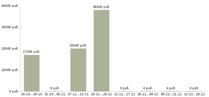 Вакансии требуются целеустремленны сотрудники в Дзержинске - Медиана зарплат требуются целеустремленны сотрудники в Дзержинске за 2 месяца