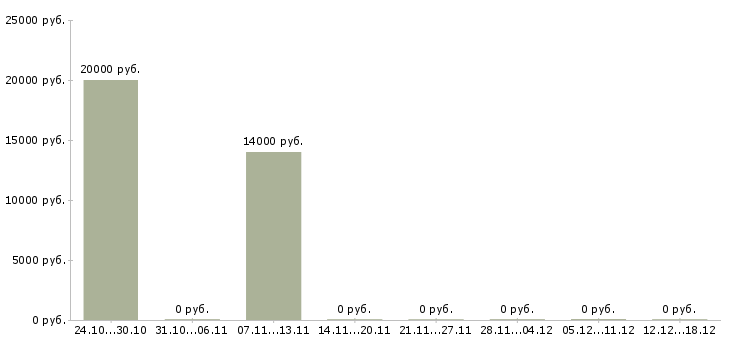 Вакансии уборщица зала Нижний новгород - Медиана зарплат уборщица зала Нижний новгород за 2 месяца