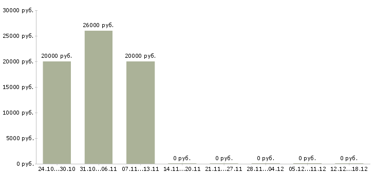 Вакансии удаленный менеджер пк и интернет в Чебоксарах - Медиана зарплат удаленный менеджер пк и интернет в Чебоксарах за 2 месяца