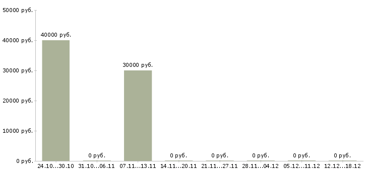Вакансии финансовый менеджер по управленческой отчетности в Краснодаре - Медиана зарплат финансовый менеджер по управленческой отчетности в Краснодаре за 2 месяца