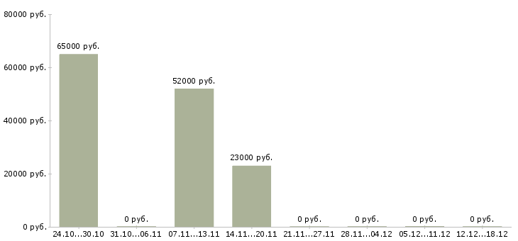 Вакансии фрезеровщик с проживанием в Челябинске - Медиана зарплат фрезеровщик с проживанием в Челябинске за 2 месяца