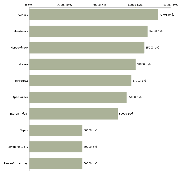 Поиск работы инженер по эксплуатационной документации-Медиана зарплаты для вакансии «инженер по эксплуатационной документации» в других городах
