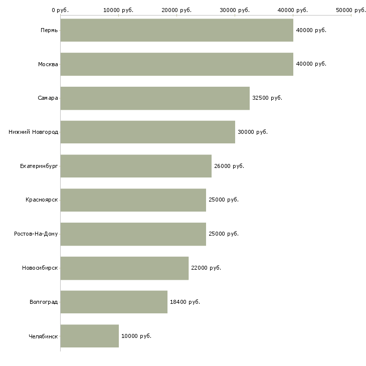 Поиск работы менеджер по сопутствующим товарам-Медиана зарплаты для вакансии «менеджер по сопутствующим товарам» в других городах