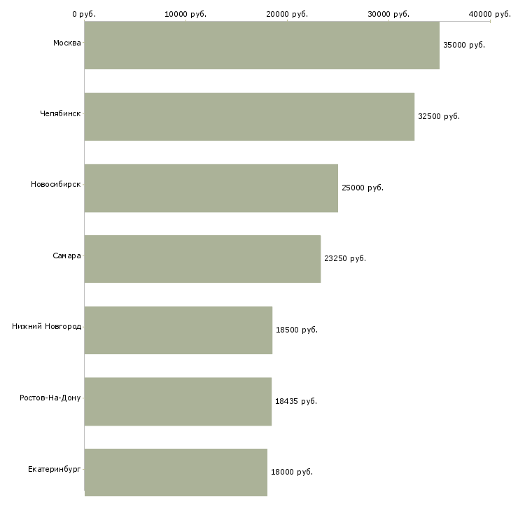 Поиск работы помощник на ведение первичной документации-Медиана зарплаты для вакансии «помощник на ведение первичной документации» в других городах