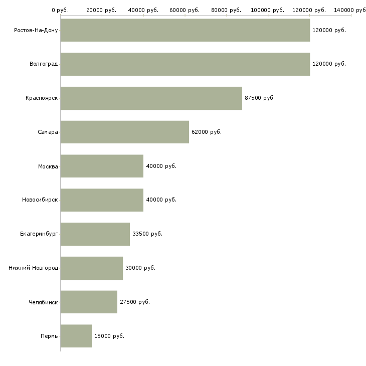 Поиск работы сотрудник с чувством юмора-Медиана зарплаты для вакансии «сотрудник с чувством юмора» в других городах