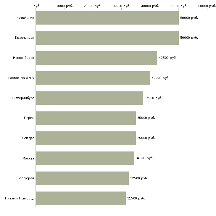 Поиск работы специалист в коллекторское агентство-Медиана зарплаты для вакансии «специалист в коллекторское агентство» в других городах