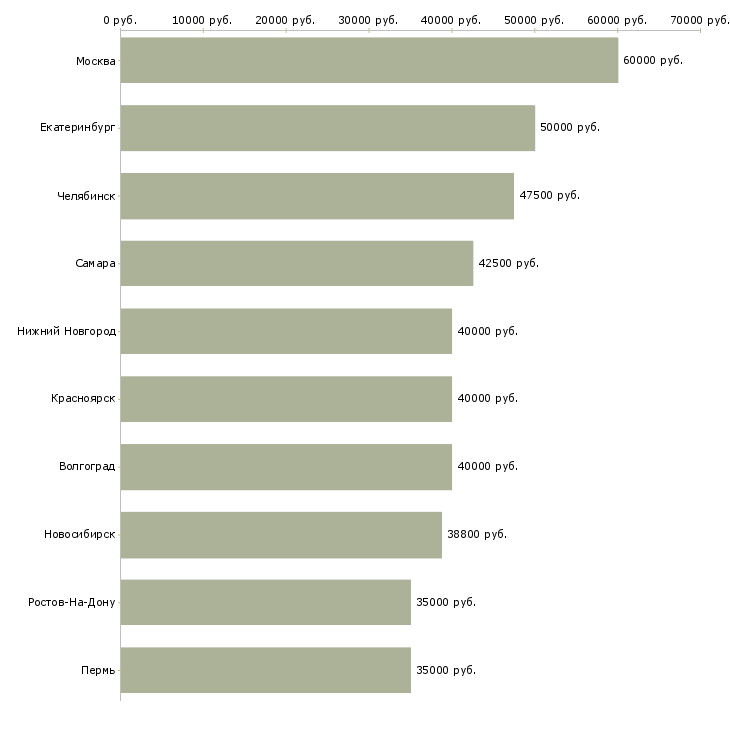 Поиск работы специалист по недвижимости обучение-Медиана зарплаты для вакансии «специалист по недвижимости обучение» в других городах