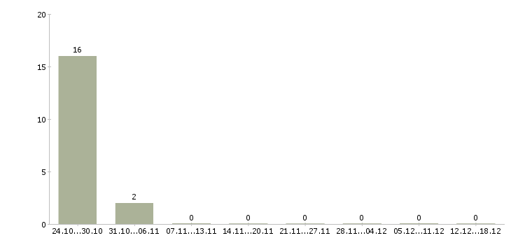 Работа электросварщик на объект Ростов-на-дону - Число вакансий Ростов-на-дону по специальности электросварщик на объект за 2 месяца