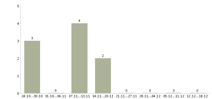 Работа водитель для персонала компании в Барнауле - Число вакансий в Барнауле по специальности водитель для персонала компании за 2 месяца