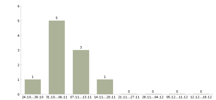 Работа менеджер для размещения объявлений в Барнауле - Число вакансий в Барнауле по специальности менеджер для размещения объявлений за 2 месяца