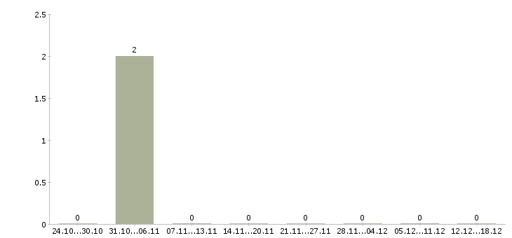 Работа бригадир на кондитерскую фабрику в Брянске - Число вакансий в Брянске по специальности бригадир на кондитерскую фабрику за 2 месяца