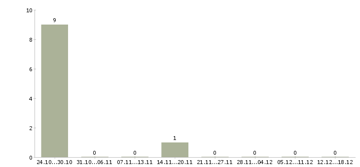 Работа консультант из дома через интернет в Владимире - Число вакансий в Владимире по специальности консультант из дома через интернет за 2 месяца