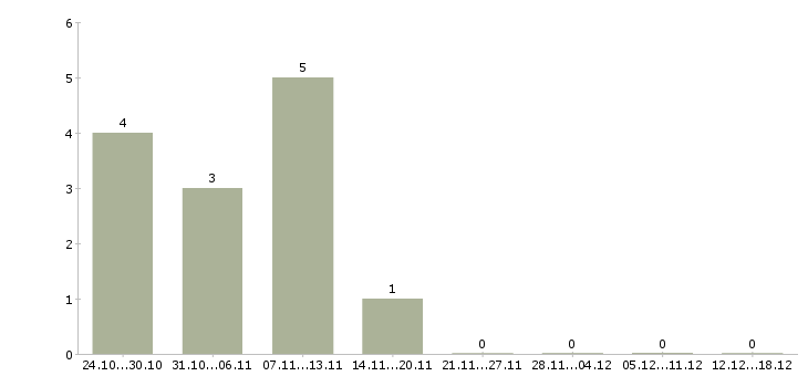 Работа менеджер по размещению объявлений в Владимире - Число вакансий в Владимире по специальности менеджер по размещению объявлений за 2 месяца
