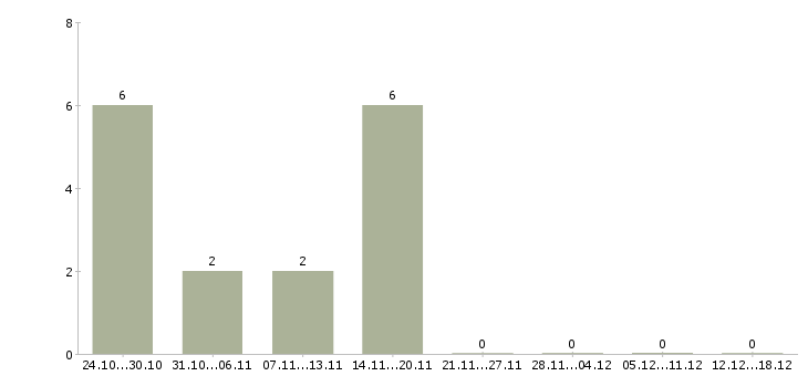 Работа консультант в офис на телефон в Красноярске - Число вакансий в Красноярске по специальности консультант в офис на телефон за 2 месяца