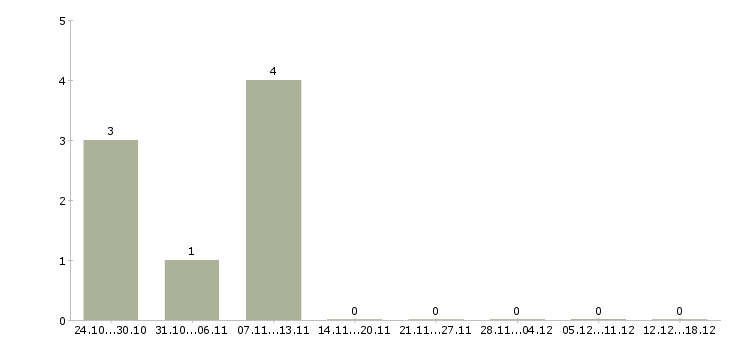 Работа специалист по персоналу работаем дома в Кургане - Число вакансий в Кургане по специальности специалист по персоналу работаем дома за 2 месяца