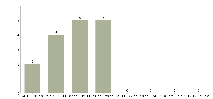 Работа требуются сотрудники в интернет проект в Курске - Число вакансий в Курске по специальности требуются сотрудники в интернет проект за 2 месяца