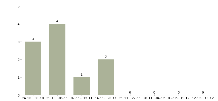 Работа помощник на ведение первичной документации в Новосибирске - Число вакансий в Новосибирске по специальности помощник на ведение первичной документации за 2 месяца