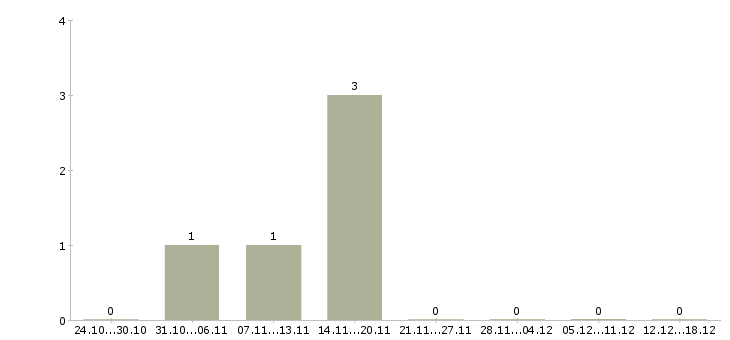 Работа консультант в офис на телефон в Оренбурге - Число вакансий в Оренбурге по специальности консультант в офис на телефон за 2 месяца