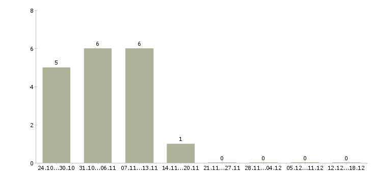 Работа организация отдела и мотивация сотрудников в Перми - Число вакансий в Перми по специальности организация отдела и мотивация сотрудников за 2 месяца