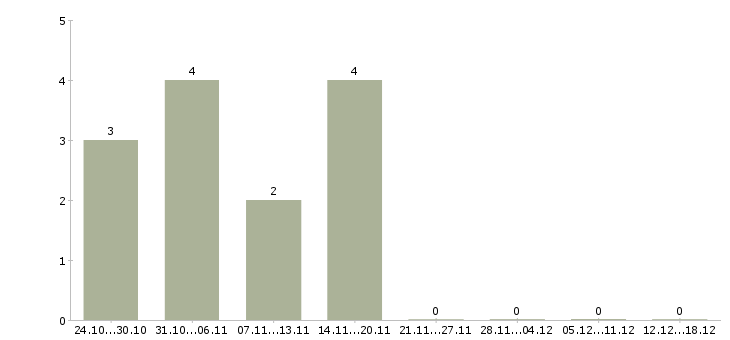 Работа инженер по реализации проектов в Самаре - Число вакансий в Самаре по специальности инженер по реализации проектов за 2 месяца
