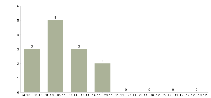 Работа требуются сотрудники в интернет проект в Смоленске - Число вакансий в Смоленске по специальности требуются сотрудники в интернет проект за 2 месяца