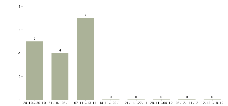Работа сотрудник интернет магазина на дому в Сочи - Число вакансий в Сочи по специальности сотрудник интернет магазина на дому за 2 месяца