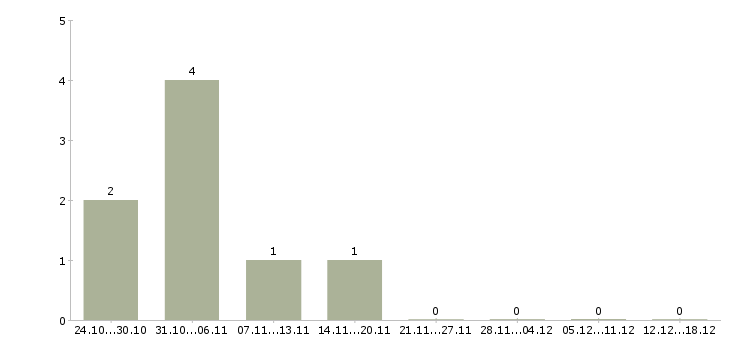 Работа консультант в офис на телефон в Ставрополе - Число вакансий в Ставрополе по специальности консультант в офис на телефон за 2 месяца