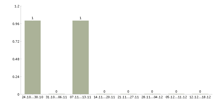 Работа менеджер по сопутствующим товарам в Челябинске - Число вакансий в Челябинске по специальности менеджер по сопутствующим товарам за 2 месяца