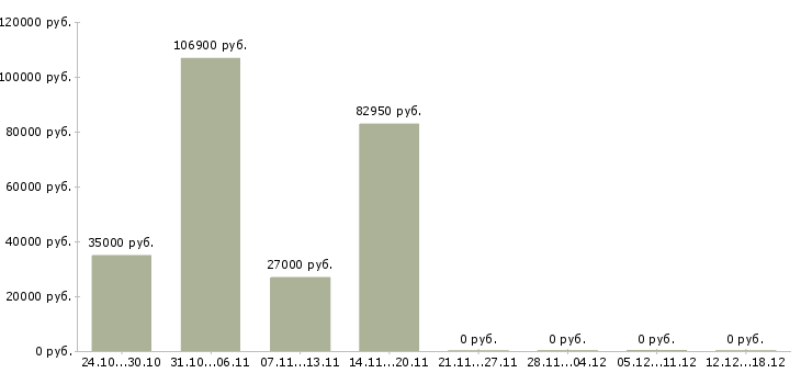 Вакансии 2 3 часа в день в Люберцах - Медиана зарплат 2 3 часа в день в Люберцах за 2 месяца