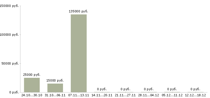 Вакансии php программист в Волгограде - Медиана зарплат php программист в Волгограде за 2 месяца
