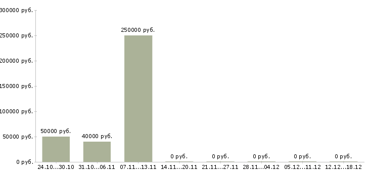 Вакансии php программист в Самаре - Медиана зарплат php программист в Самаре за 2 месяца