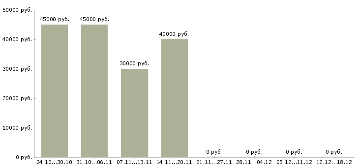 Вакансии php разработчик в Ярославле - Медиана зарплат php разработчик в Ярославле за 2 месяца