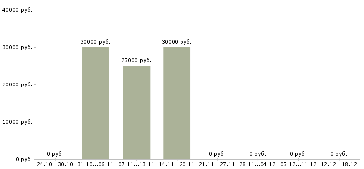 Вакансии администратор автосервиса в Москве - Медиана зарплат администратор автосервиса в Москве за 2 месяца