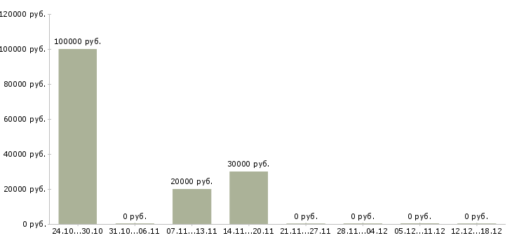 Вакансии администратор проекта в Чебоксарах - Медиана зарплат администратор проекта в Чебоксарах за 2 месяца