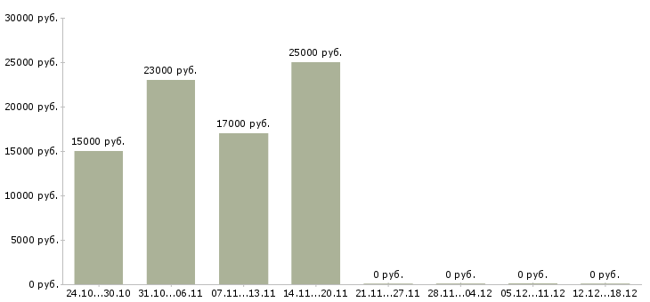 Вакансии администратор фитнес клуба Нижний новгород - Медиана зарплат администратор фитнес клуба Нижний новгород за 2 месяца