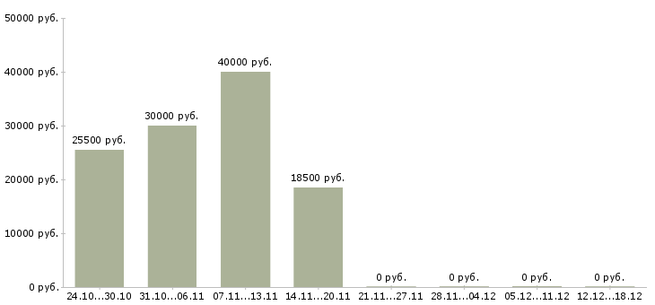 Вакансии аудитор в Ижевске - Медиана зарплат аудитор в Ижевске за 2 месяца