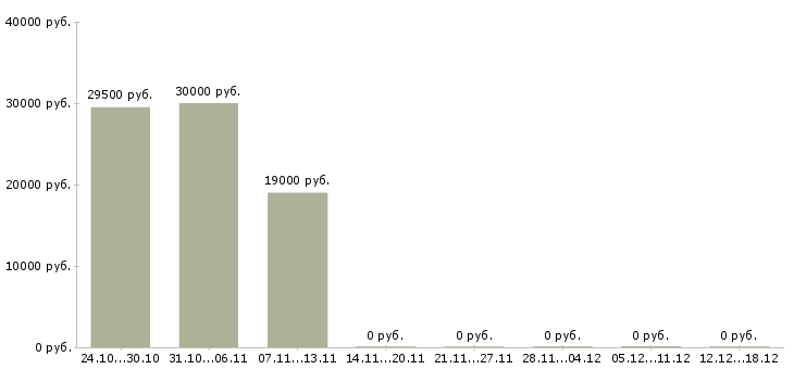 Вакансии бизнес консультант Удмуртия - Медиана зарплат бизнес консультант Удмуртия за 2 месяца