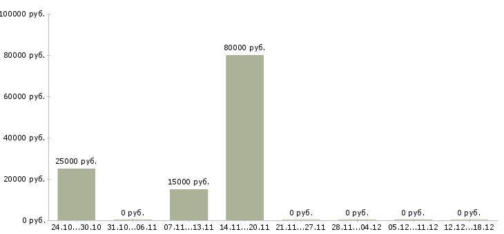 Вакансии бизнес консультант в Белгороде - Медиана зарплат бизнес консультант в Белгороде за 2 месяца