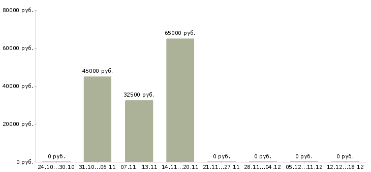 Вакансии веб технолог в Волгограде - Медиана зарплат веб технолог в Волгограде за 2 месяца