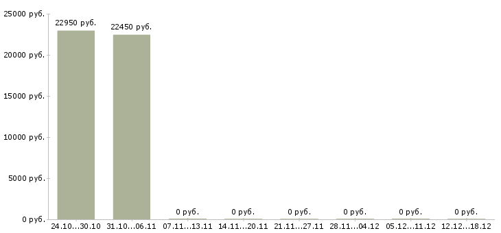 Вакансии ведущий мероприятий в Саранске - Медиана зарплат ведущий мероприятий в Саранске за 2 месяца