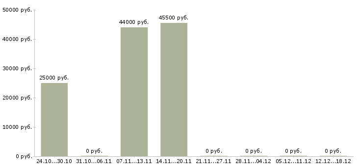 Вакансии водитель категории е в Хабаровске - Медиана зарплат водитель категории е в Хабаровске за 2 месяца