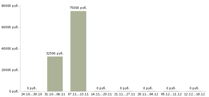 Вакансии водитель перевозки в Орле - Медиана зарплат водитель перевозки в Орле за 2 месяца