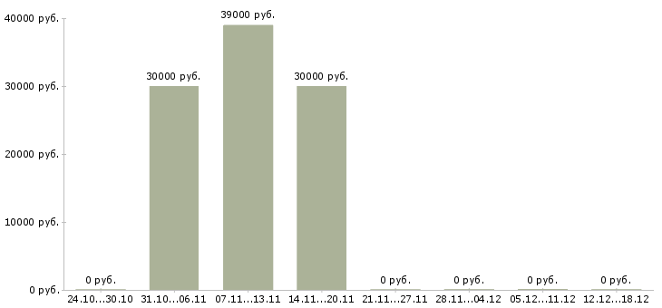 Вакансии водитель экспедитор Симферополь - Медиана зарплат водитель экспедитор Симферополь за 2 месяца
