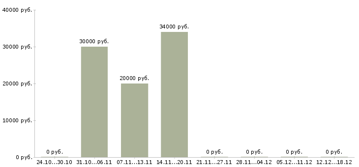 Вакансии главный менеджер Якутия - Медиана зарплат главный менеджер Якутия за 2 месяца