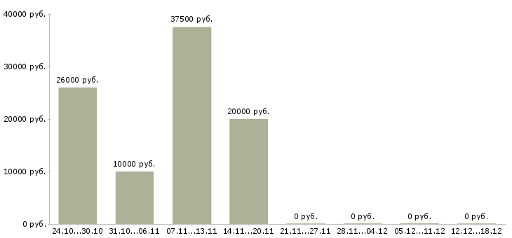 Вакансии главный менеджер в Калуге - Медиана зарплат главный менеджер в Калуге за 2 месяца