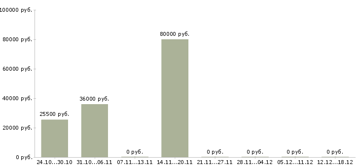 Вакансии главный менеджер в Саранске - Медиана зарплат главный менеджер в Саранске за 2 месяца