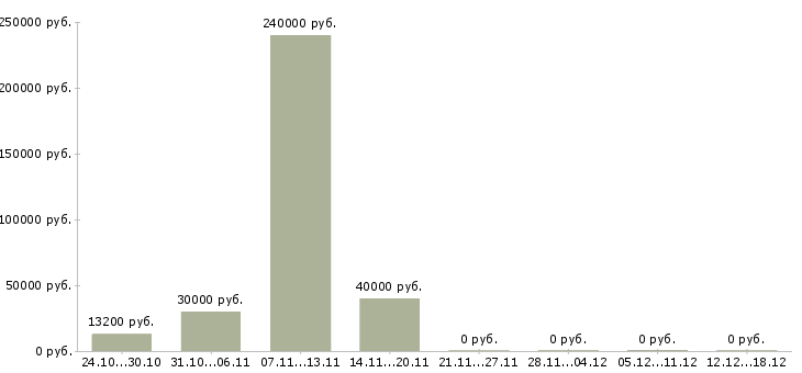Вакансии главный энергетик Татарстан - Медиана зарплат главный энергетик Татарстан за 2 месяца