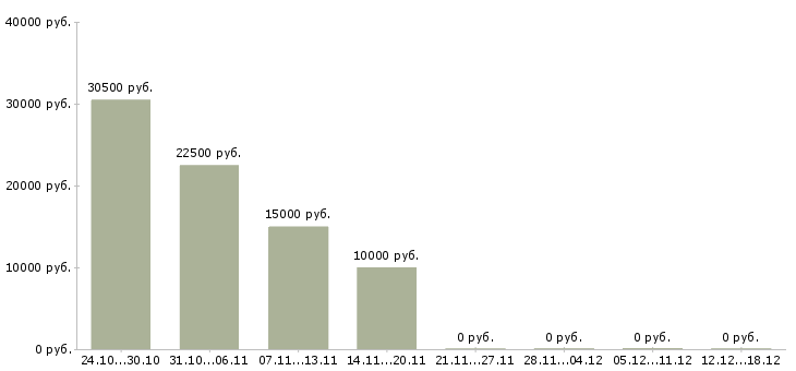 Вакансии директор интернет магазина в Рязани - Медиана зарплат директор интернет магазина в Рязани за 2 месяца