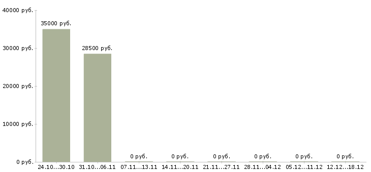 Вакансии директор компании филиала Коми - Медиана зарплат директор компании филиала Коми за 2 месяца
