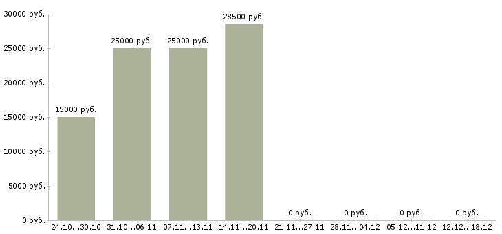 Вакансии директор компании филиала Якутия - Медиана зарплат директор компании филиала Якутия за 2 месяца